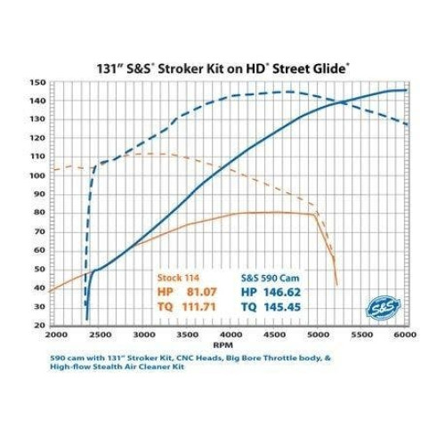 PartzBiz HD: 4404171-S&S Cycle 910-0763 Stroker Cylinder & Piston Kit Standard 131" Highlighted Harley M8 17-20