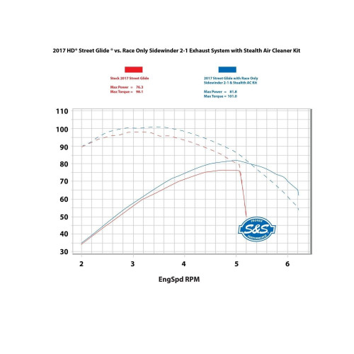 PartzBiz HD: 4404093-S&S Sidewinder Black 2 Into 1 Full System Exhaust Harley M8 FL 17-18 PartzBiz HD: 4404093-S&S Sidewinder Black 2 Into 1 Full System Exhaust Harley M8 FL 17-18